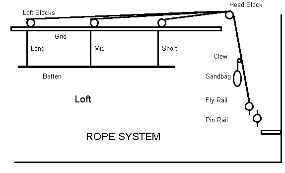 Rope system